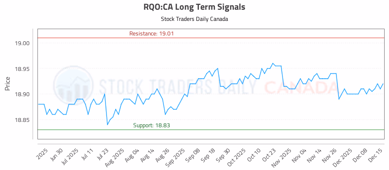 Stock Chart for RQO:CA