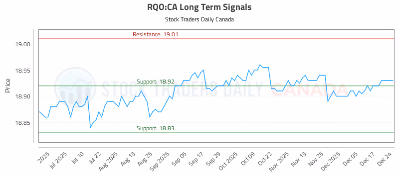 Stock Chart for RQO:CA