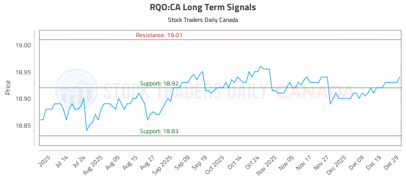 Stock Chart for RQO:CA
