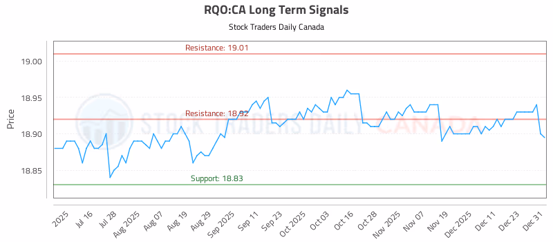 Stock Chart for RQO:CA