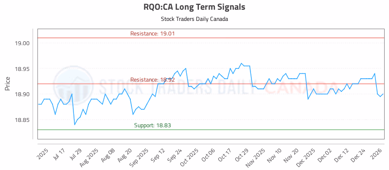 Stock Chart for RQO:CA