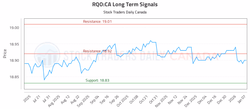Stock Chart for RQO:CA