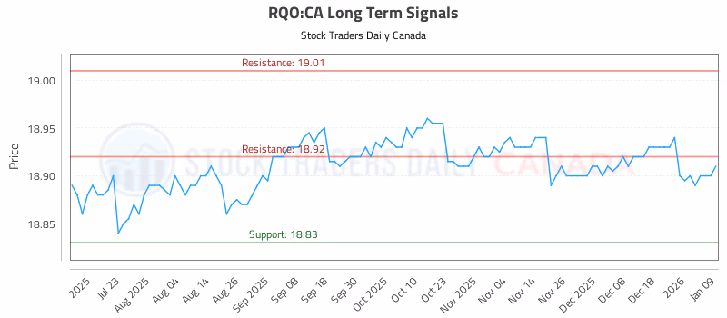 Stock Chart for RQO:CA