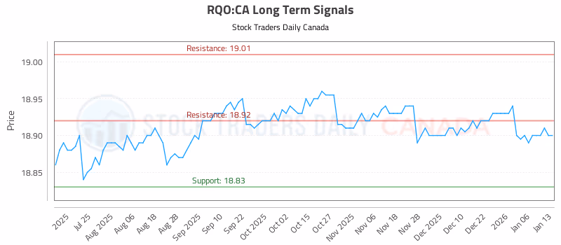 Stock Chart for RQO:CA