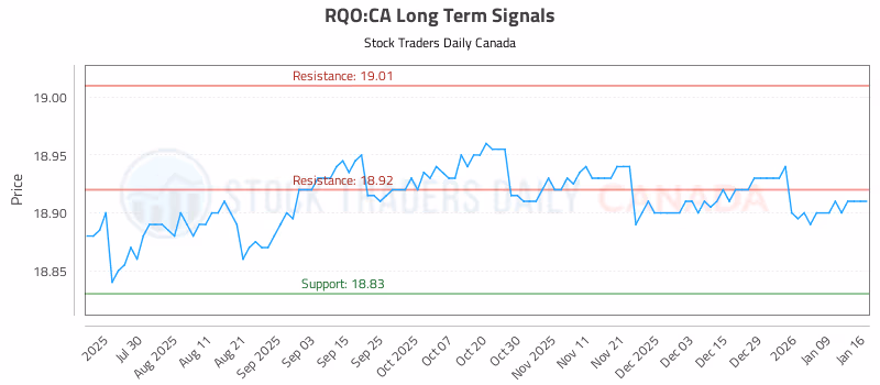 Stock Chart for RQO:CA