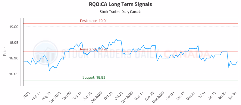 Stock Chart for RQO:CA