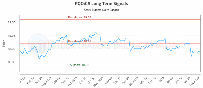 Stock Chart for RQO:CA