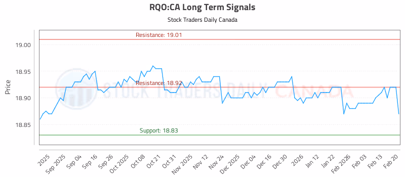 Stock Chart for RQO:CA