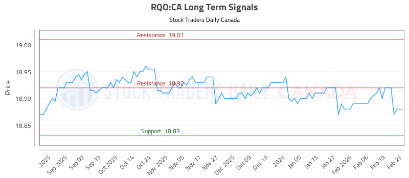 Stock Chart for RQO:CA