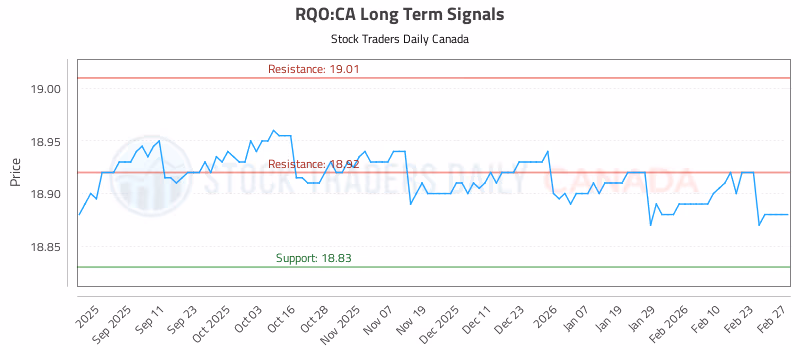 Stock Chart for RQO:CA