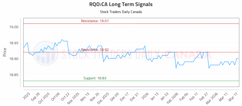 Stock Chart for RQO:CA