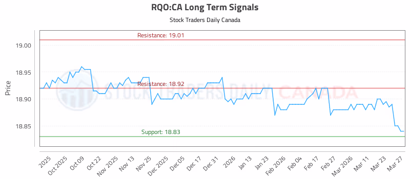 Stock Chart for RQO:CA