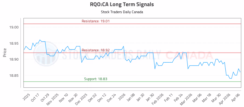 Stock Chart for RQO:CA