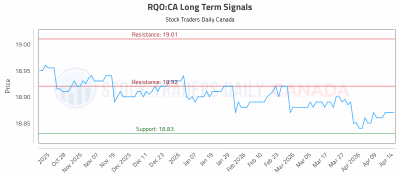 Stock Chart for RQO:CA