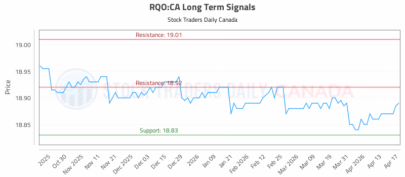 Stock Chart for RQO:CA