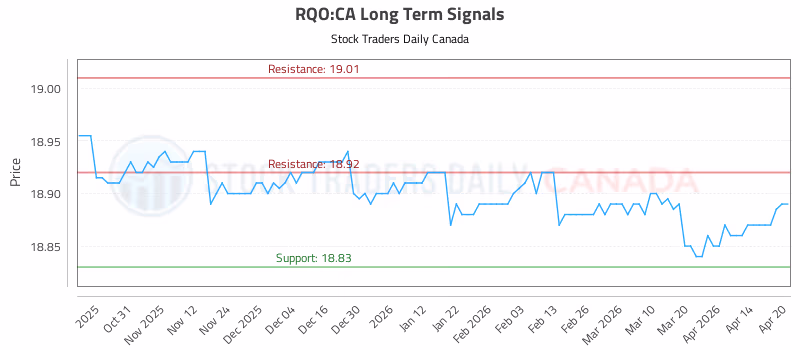 Stock Chart for RQO:CA
