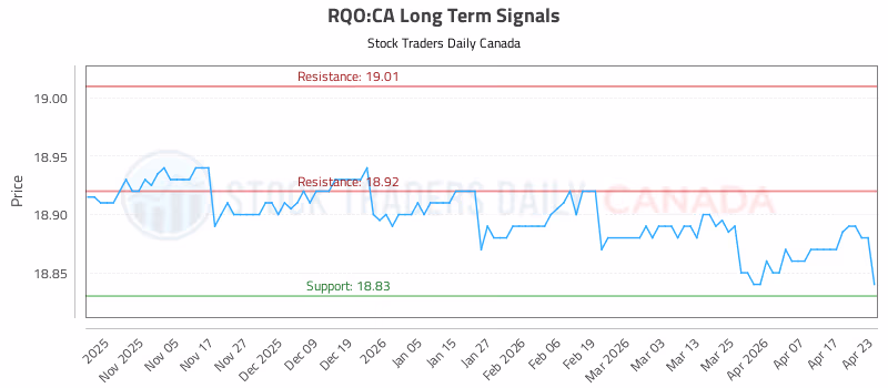 Stock Chart for RQO:CA