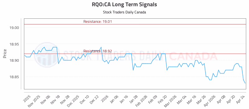 Stock Chart for RQO:CA