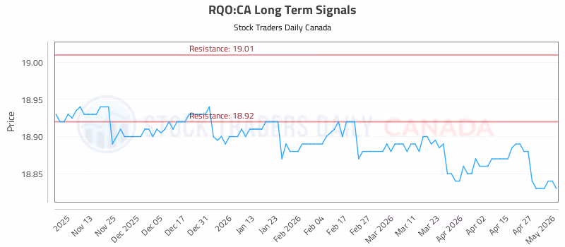 Stock Chart for RQO:CA