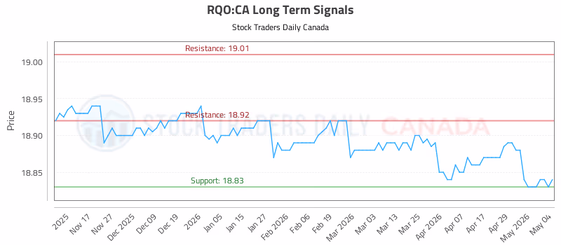 Stock Chart for RQO:CA