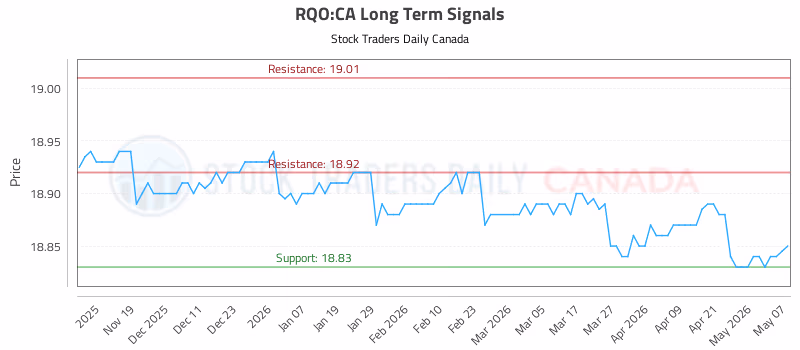 Stock Chart for RQO:CA