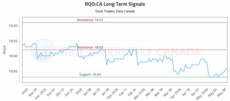 Stock Chart for RQO:CA