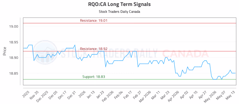 Stock Chart for RQO:CA