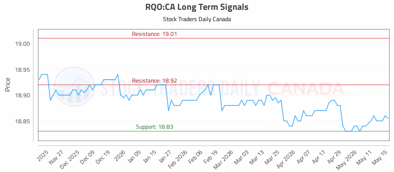 Stock Chart for RQO:CA
