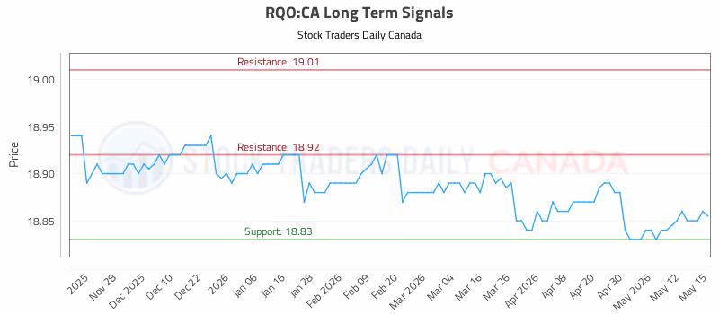 Stock Chart for RQO:CA