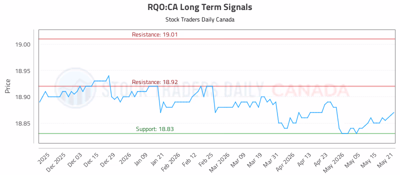 Stock Chart for RQO:CA