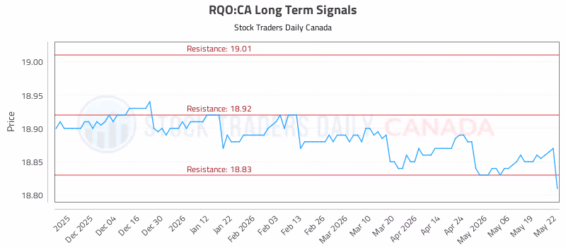 Stock Chart for RQO:CA