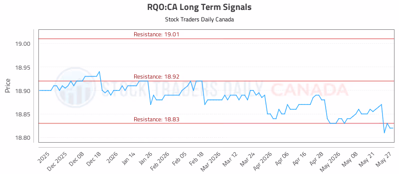 Stock Chart for RQO:CA