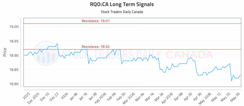 Stock Chart for RQO:CA