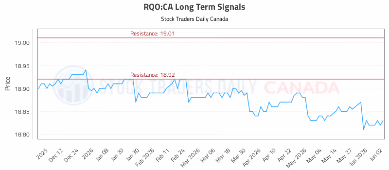 Stock Chart for RQO:CA