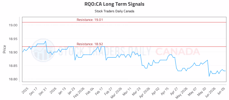 Stock Chart for RQO:CA