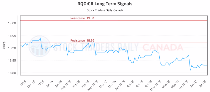 Stock Chart for RQO:CA