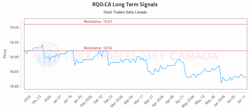 Stock Chart for RQO:CA