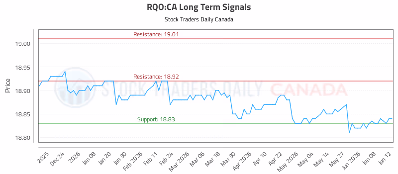 Stock Chart for RQO:CA