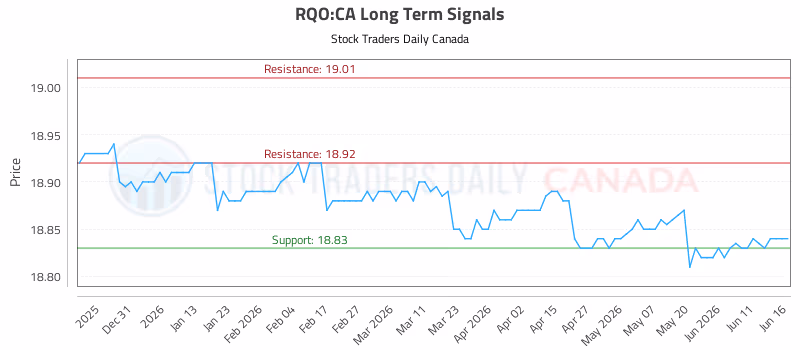 Stock Chart for RQO:CA