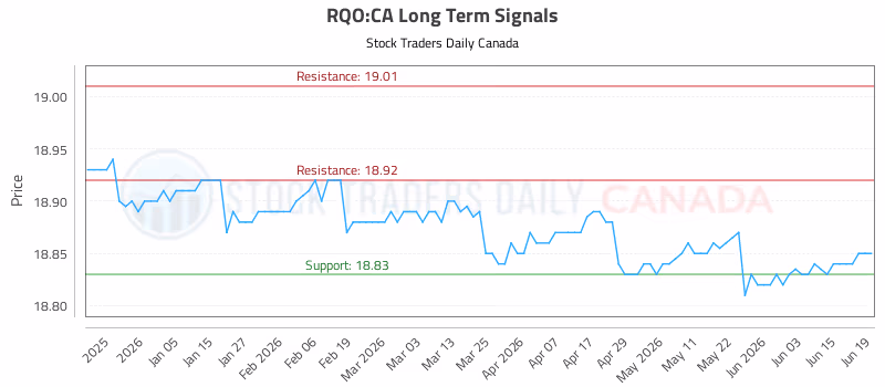Stock Chart for RQO:CA