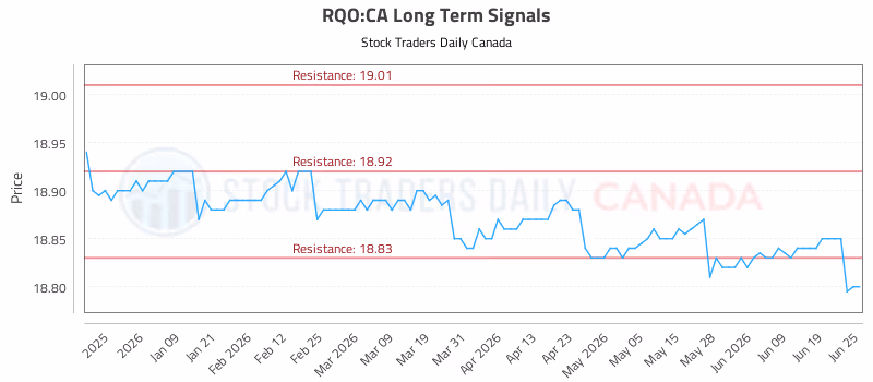 Stock Chart for RQO:CA