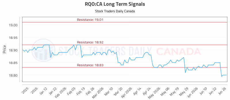 Stock Chart for RQO:CA