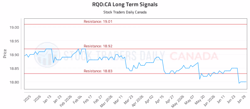 Stock Chart for RQO:CA