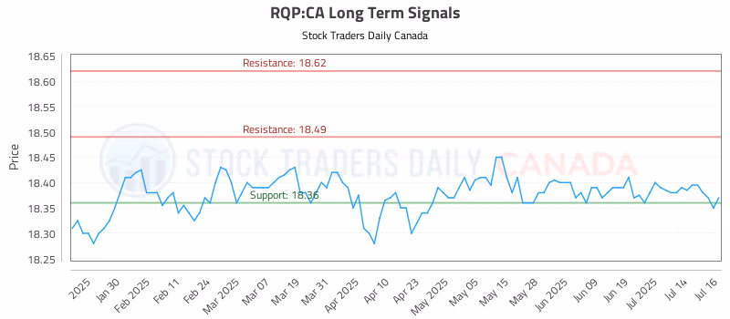 Stock Chart for RQP:CA