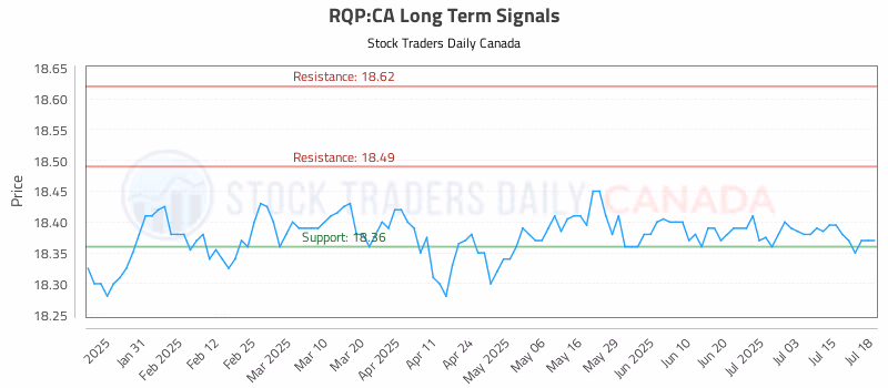 Stock Chart for RQP:CA