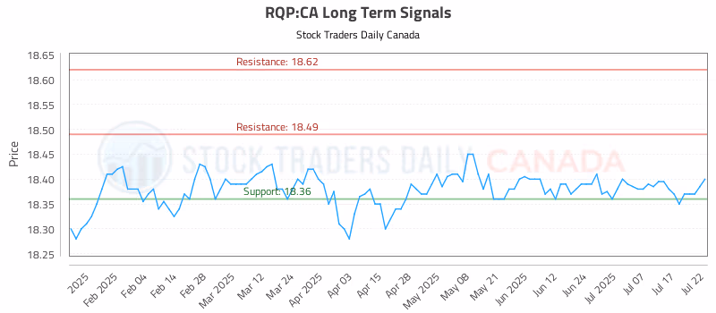 Stock Chart for RQP:CA