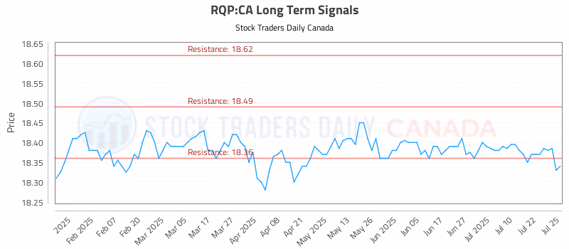 Stock Chart for RQP:CA