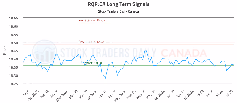 Stock Chart for RQP:CA