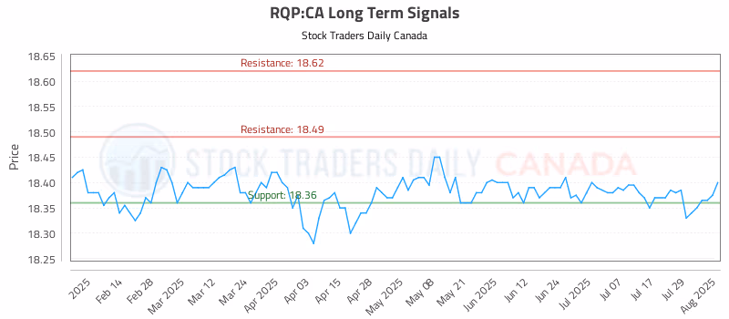 Stock Chart for RQP:CA