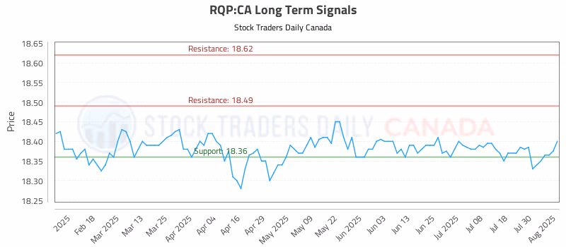 Stock Chart for RQP:CA